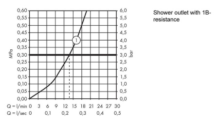 13171000 HG ShowerTablet Select Термостат для душа ShowerTablet Select 300 BM 1/2 хром в Сочи и Адлере